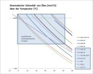 Viskositätsdiagramm mit ATF und HD SAE 10W.jpg