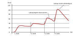 Druckverlauf im Teleskopzylinder beim Abkippen der Ladung.jpg